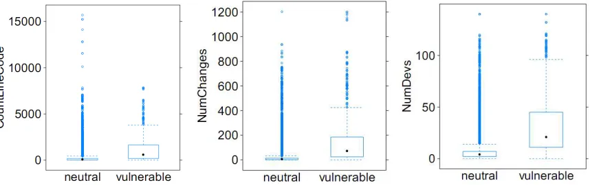 Fig. 2. Comparison of measures for vulnerable and neutral files 