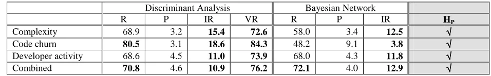 TABLE RESULTS OF MULTIVARIATE VI PREDICTION FOR MOZILLA FIREFOX  