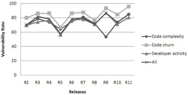 Fig. 3. Prediction results of disriminant analysis across releases 