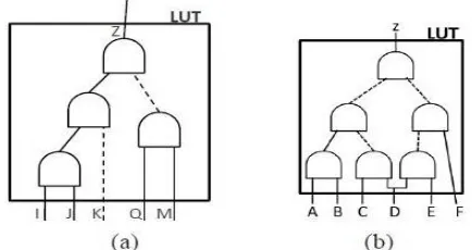 Fig 2.(a).  Identifying gating inputs on LUTs using noninverting paths; Fig 2.(b). Identifying trimming inputs on LUTs  using Partial non-inverting paths 