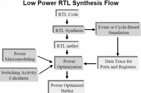 Fig 5. RTL Power Estimation Flow  