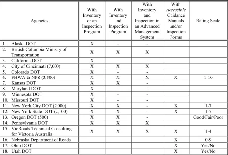 Table 2.1:  Agencies with an Inventory and Inspection Program 