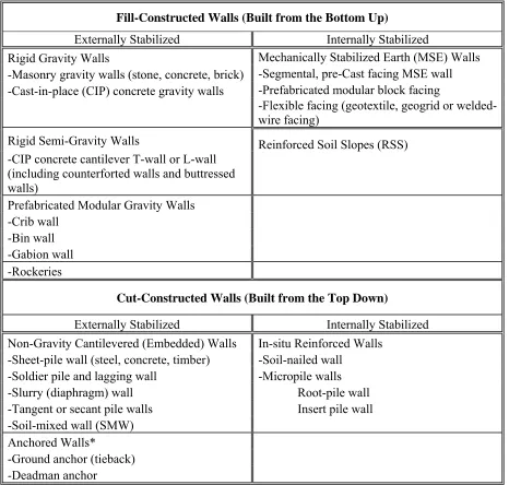 Table 2.4:  FHWA-CFLHD Classification of Wall Types [Brutus and Tauber, 2009]