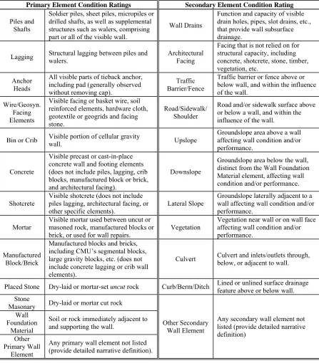 Table 2.6:  Primary/Secondary Wall Elements [DeMarco, et. al. 2010b] 
