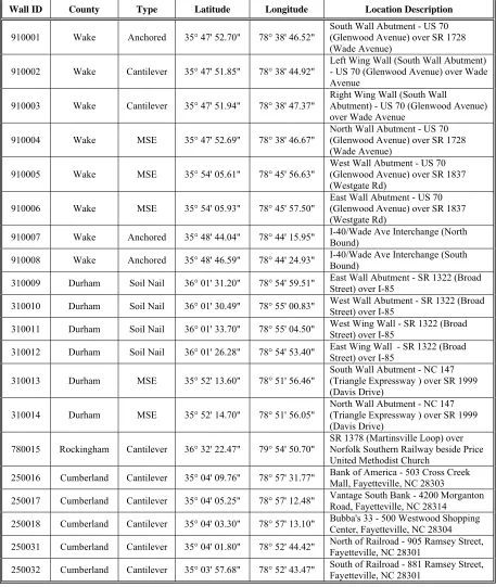 Table 3.2:  ERSs Field Surveyed In Eastern North Carolina 