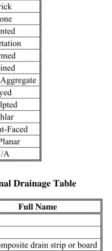 Table 3.10:  Veneers Table 