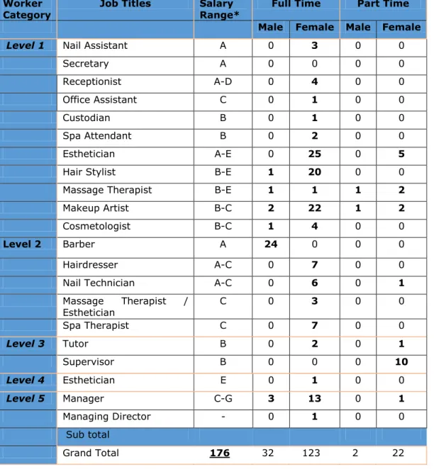 Table  2  lists  the  occupations  currently  held  in  the  sampled  companies/businesses