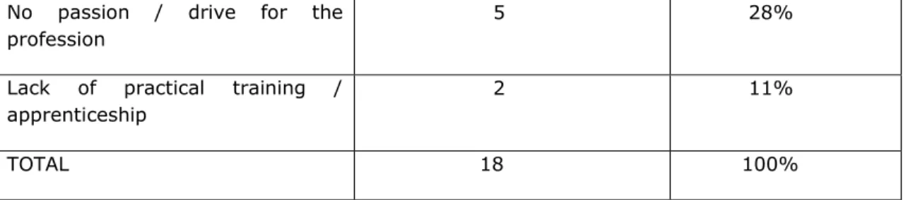 TABLE 6 – METHODS OF RESOLVING DISSATISFACTION WITH CURRENT TRAINING                        PROVIDERS/ INSTITUTIONS 