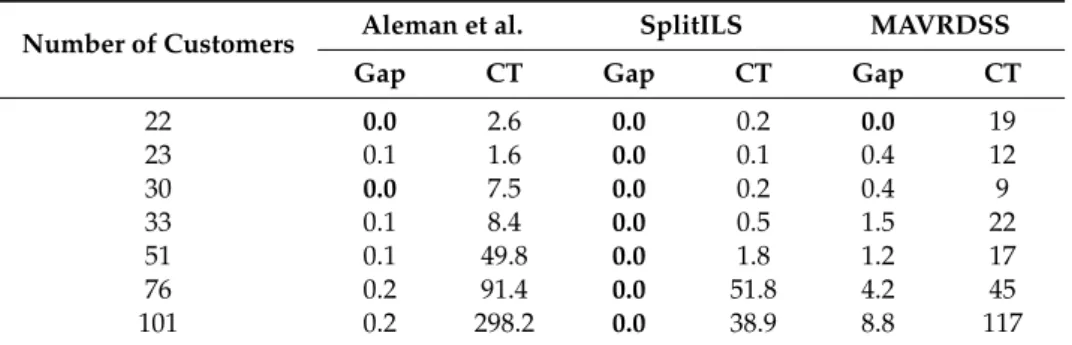 Table 3 presents the computational results for the split-delivery VRP on seven benchmark instances provided by Belenguer et al