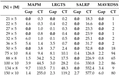 Table 5 compares the MAVRDSS solutions on the classic LRP (simultaneous determination of optimal depot locations and vehicle routes) to three algorithms that have shown the best performances in terms of solution quality and running time among six algorithm