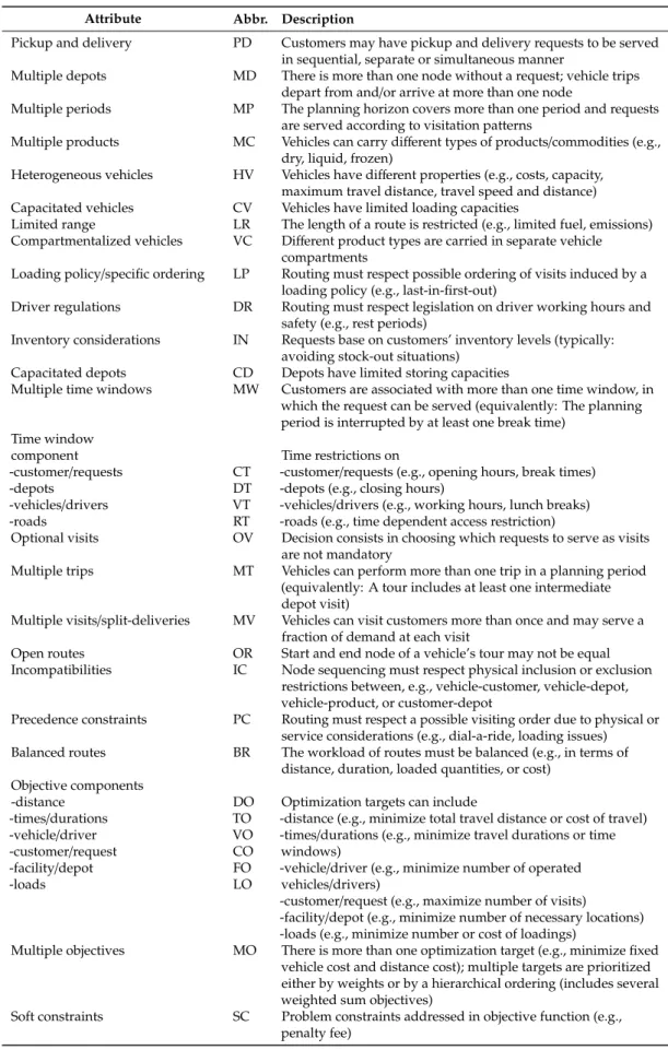 Table 1. List of common Vehicle Routing Problem (VRP) attributes, abbreviations, and description.