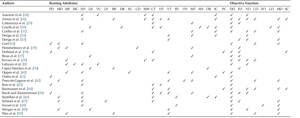 Table 2. Classification of reviewed VRP studies.
