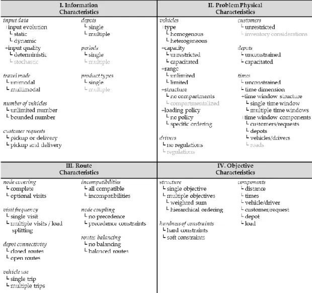 Figure 1. Classification of the implemented VRP-attributes (based on Lahyani et al. [6])