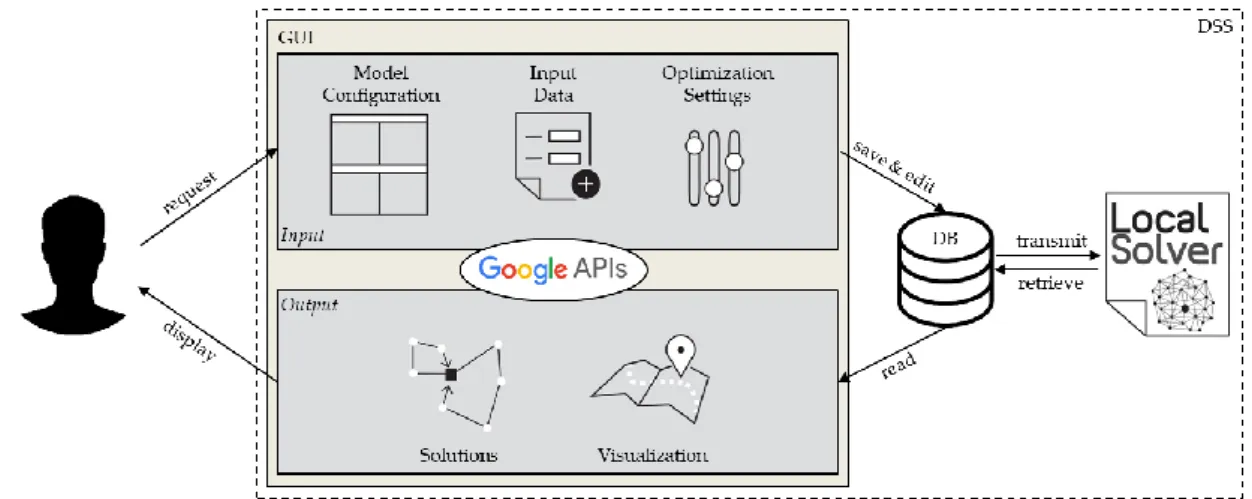 Figure 2. User interaction and system architecture of Multi-Attribute Vehicle Routing Decision  Support System (MAVRDSS)