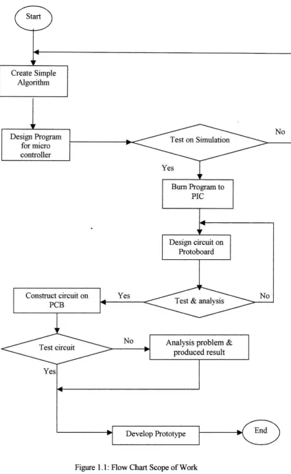 Figure 1.1: Flow Chart Scope of Work 