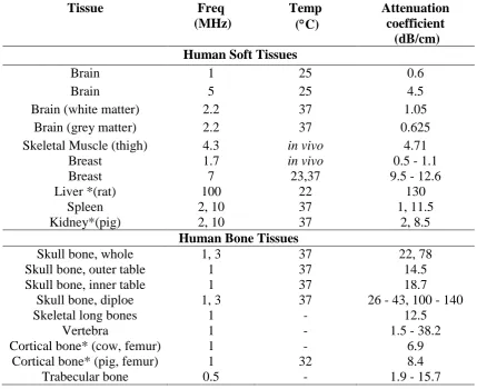 Table 1-4: Acoustic attenuation coefficient for different Biological Tissues [16], [17]