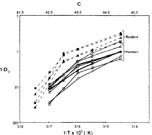 Figure 1.2:  Arrhenius plots for different cell lines of humans and rodents [11]. 