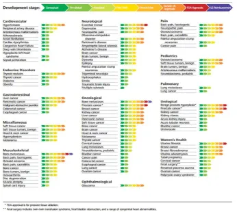 Figure 1.3: State of research and regulatory appoval categorized by indication. 