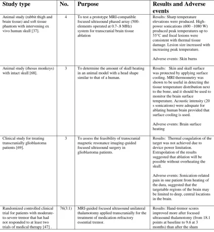 Table 1-5 : Summary table of important transcranial MRgFUS brain ablation studies. 