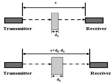 Figure 3.1: Variable thickness technique for measuring attenuation coefficient of the 