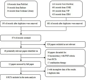 Figure 1. Flow diagram of articles selection process for Bayesian meta-anal-ysis.