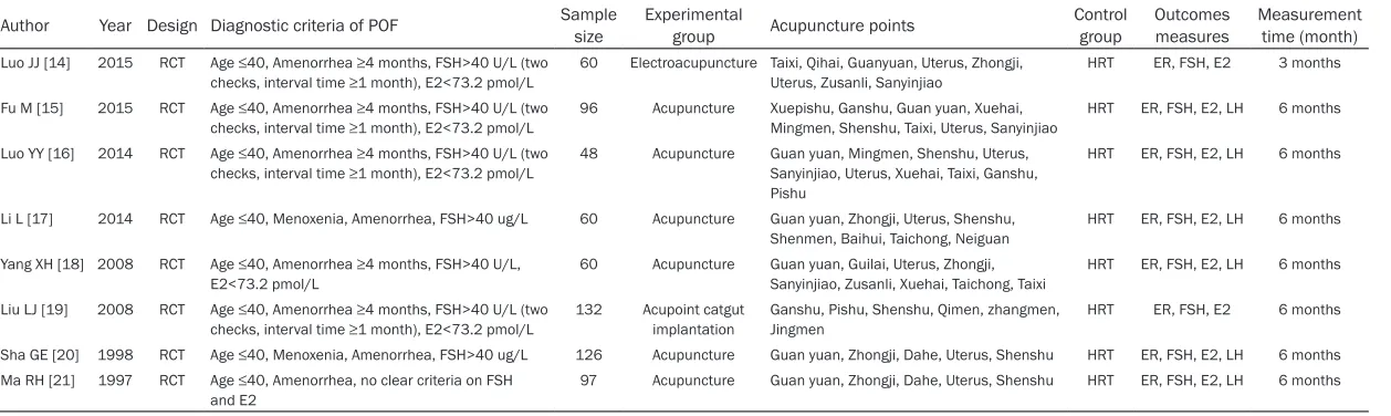 Table 1. Summary of characteristics of clinical studies included in the Bayesian meta-analysis