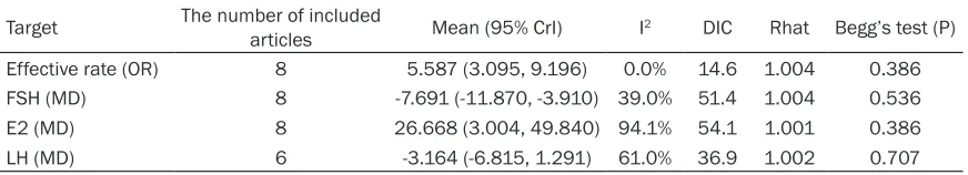 Table 2. Risk of bias of clinical studies included in the Bayesian meta-analysis