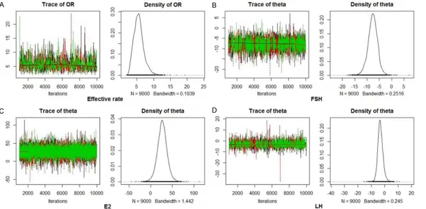 Figure 2. Trace plots and density plots of posterior distribution of OR and theta.
