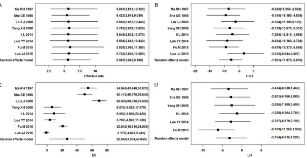 Figure 3. Forest plots showing OR and MD of eligible studies comparing acupuncture with HRT alone in a Bayesian random effect model.