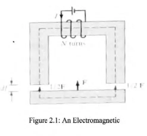 Figure 2.1: An Electromagnetic 
