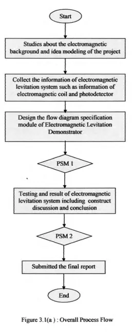 Figure 3.l(a ): Overall Process Flow 
