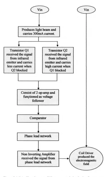 Figure 3.1 ( b ) : Flow Process of E1ectromagnetic Levitation System 