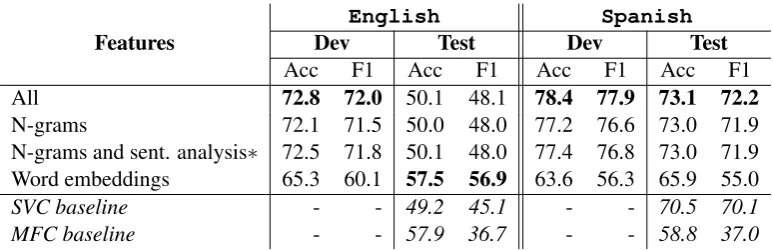 Table 1: Task A results using different sets of features. The row marked with ∗ was submitted to the task.