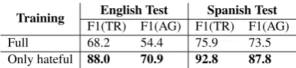 Table 2: Task B results in the development and evaluation phases.