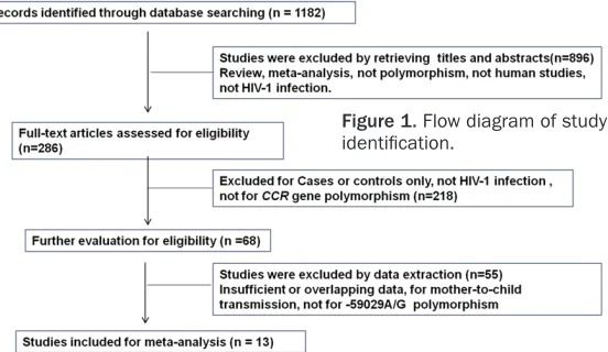 Figure 1. Flow diagram of study identification.