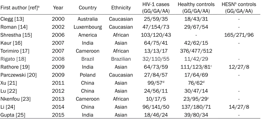 Table 1. Major details of the studies included for meta-analysis