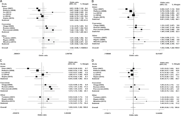 Figure 2. Forest plots of the association between CCR5 -59029A/G polymorphism and HIV-1 infection under the allelic model with the use of healthy controls