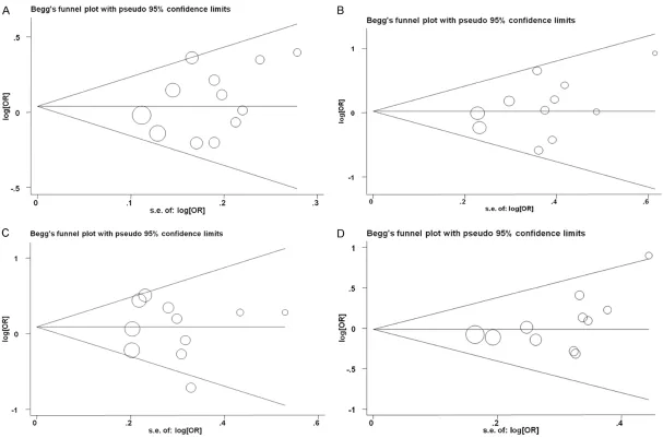 Figure 3. Funnel plots to detect publication bias in all models with the use of healthy controls