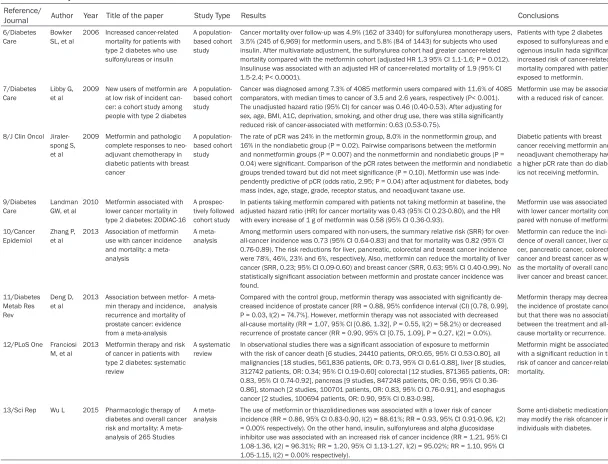 Table 1. Primary clinical studies of metformin in anti-tumor