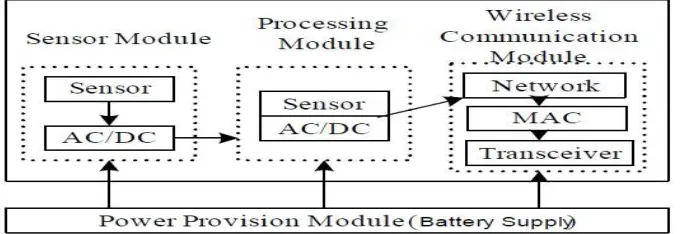 Figure I: The architecture of a WSN node  
