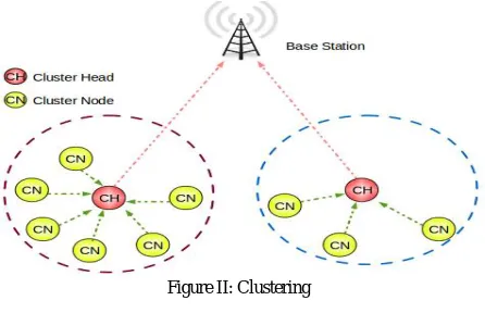 Figure II: Clustering  