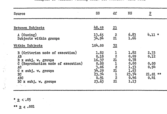 Table 1Analysis of Variance Summary Table for Absolute Error Data