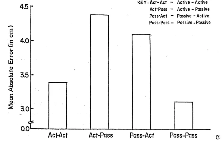 Figure 2. Mean absolute error for Interaction of criterion movement and