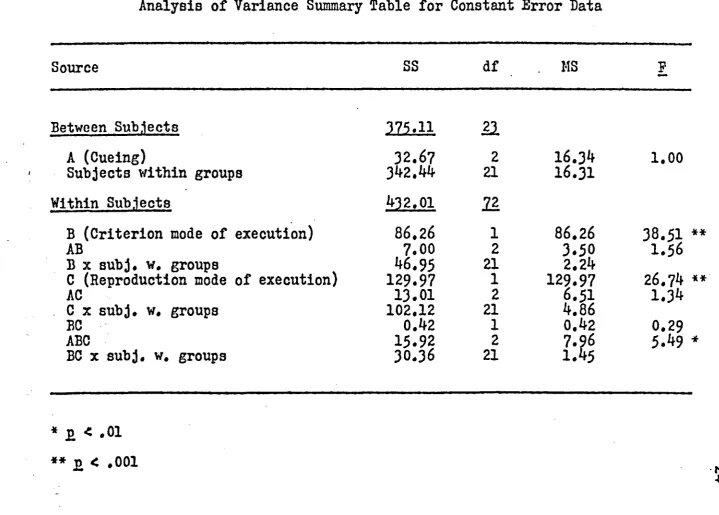 Table 2Analysis of Variance Summary Table for Constant Error Data