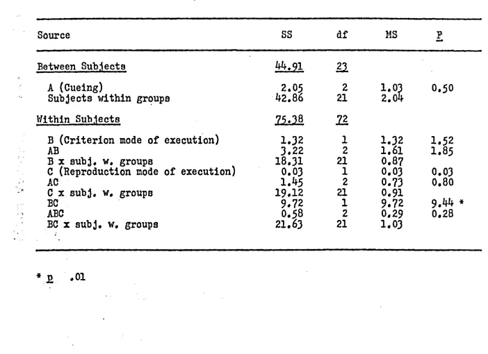 Table 3Analysis of Variance Summary Table for Variable Error Data