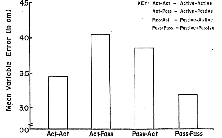 Figure 3. Mean variable error for Interaction of criterion movement andreproduction movement modes of execution.