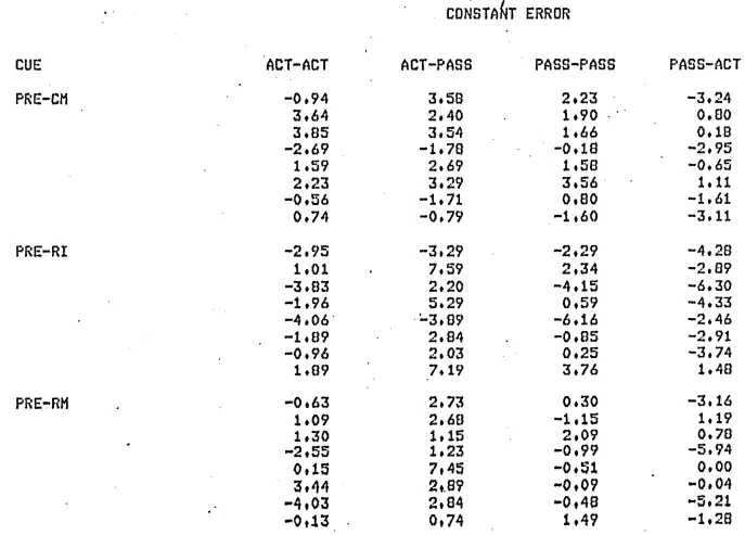 Table 5Mean Constant Error under Criterion Movement and Reproduction Movement Interactions