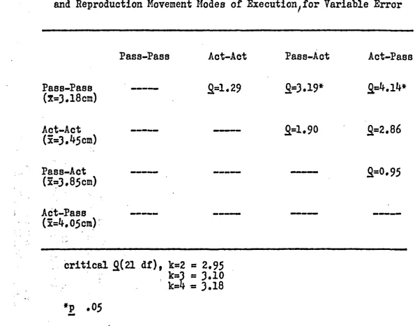 Table 10Duncan*'s Analysis of Interaction Effect between Criterion Movement 