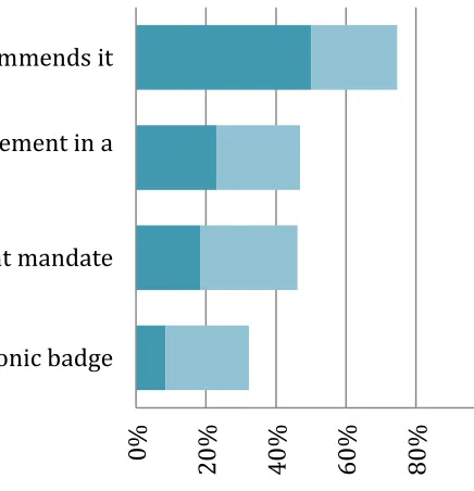 Figure 2.3:Motivation for using tools and practices