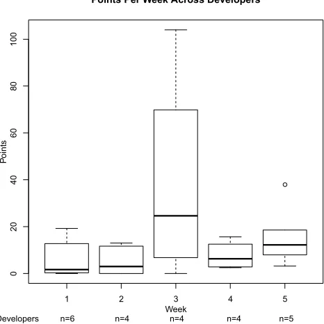 Figure 4.4:Developer Analysis Against Median